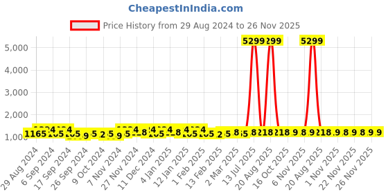 myntra.com Kuber Industries Black & Grey 24 Pieces Multi Utility Organisers kuber industries Price History Graph from 29 Aug 2024 to 25 Nov 2025