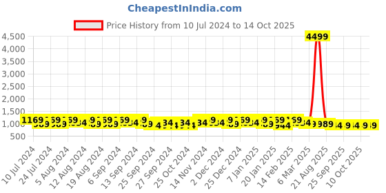 myntra.com Kuber Industries Black & Grey 3 Pieces Floral Pedal Dustbins With Lid & Handle 10L Each kuber industries Price History Graph from 10 Jul 2024 to 14 Oct 2025