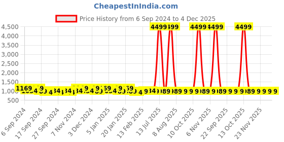 myntra.com Kuber Industries Black & Grey 3 Pieces Printed Anti-Slip Bathroom Mat kuber industries Price History Graph from 6 Sep 2024 to 4 Dec 2025