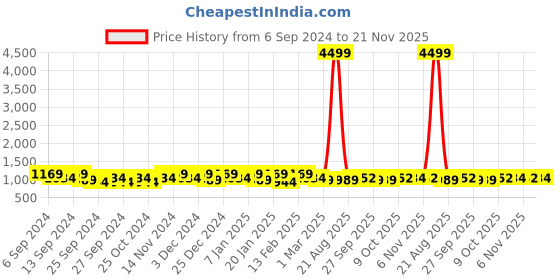 myntra.com Kuber Industries Black & Grey 3 Pieces Printed Anti-Slip Doormats kuber industries Price History Graph from 6 Sep 2024 to 21 Nov 2025