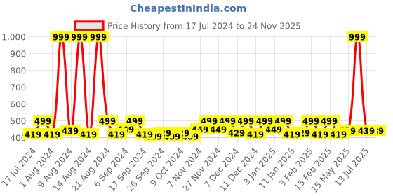 myntra.com Kuber Industries Black & Grey 3 Pieces Printed Storage Bag Organiser kuber industries Price History Graph from 17 Jul 2024 to 24 Nov 2025