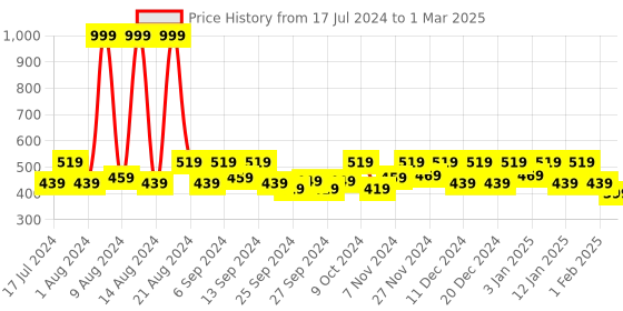 myntra.com Kuber Industries Black & Grey 4 Pcs Reusable Multi-Utility Organisers kuber industries Price History Graph from 17 Jul 2024 to 1 Mar 2025