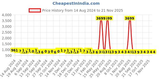 myntra.com Kuber Industries Black & Grey 4 Pieces Drawer Organisers kuber industries Price History Graph from 14 Aug 2024 to 21 Nov 2025