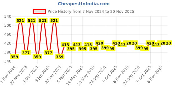 myntra.com Kuber Industries Black & Grey 4 Pieces Printed Cotton 2-Seater Sofa Covers kuber industries Price History Graph from 7 Nov 2024 to 20 Nov 2025