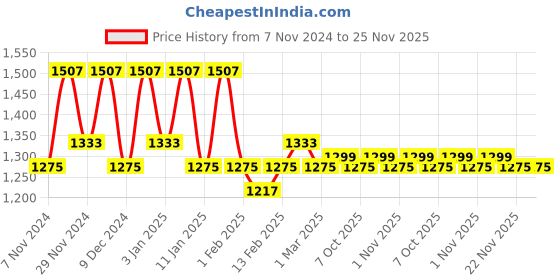 myntra.com Kuber Industries Black & Grey 4 Pieces Printed Cushion Chair Pads kuber industries Price History Graph from 7 Nov 2024 to 25 Nov 2025