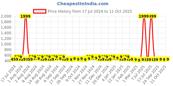 myntra.com Kuber Industries Black & Grey 4 Pieces Printed Multi-Utility Organiser kuber industries Price History Graph from 17 Jul 2024 to 11 Oct 2025