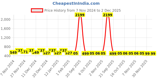 myntra.com Kuber Industries Black & Grey 5 Pieces Floral Square Cushion Covers kuber industries Price History Graph from 7 Nov 2024 to 30 Nov 2025