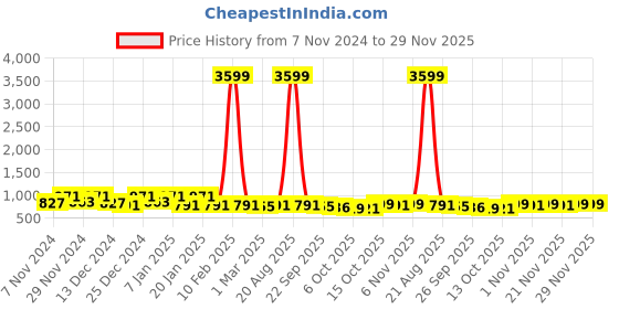 myntra.com Kuber Industries Black & Grey 5 Pieces Geometric Printed Satin Square Cushion Covers kuber industries Price History Graph from 7 Nov 2024 to 29 Nov 2025