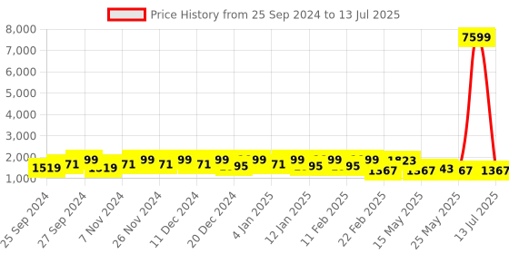 myntra.com Kuber Industries Black & Grey 6-Layer Multi-Utility Organiser kuber industries Price History Graph from 25 Sep 2024 to 13 Jul 2025