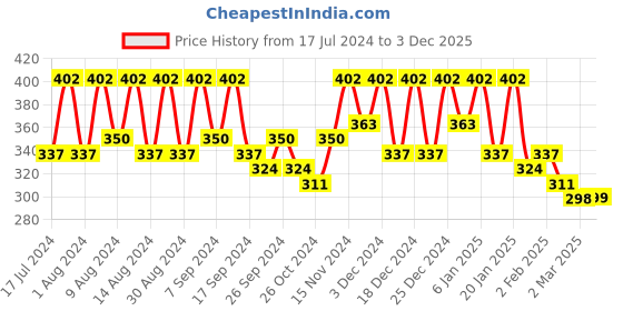 myntra.com Kuber Industries Black & Grey 6 Pcs Shoe Organizers kuber industries Price History Graph from 17 Jul 2024 to 3 Dec 2025