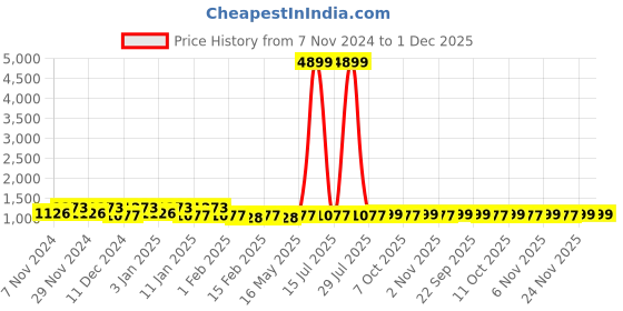 myntra.com Kuber Industries Black & Grey 6 Pieces Checked Cotton Chair Pads kuber industries Price History Graph from 7 Nov 2024 to 30 Nov 2025