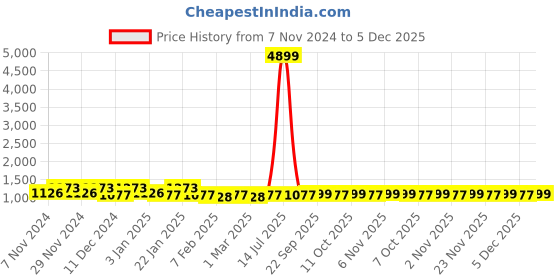 myntra.com Kuber Industries Black & Grey 6 Pieces Checked Cotton Chair Pads kuber industries Price History Graph from 7 Nov 2024 to 5 Dec 2025
