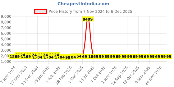 myntra.com Kuber Industries Black & Grey 6 Pieces Checked Cotton Chair Pads kuber industries Price History Graph from 7 Nov 2024 to 6 Dec 2025