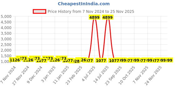myntra.com Kuber Industries Black & Grey 6 Pieces Checked Cotton Chair Pads kuber industries Price History Graph from 7 Nov 2024 to 24 Nov 2025