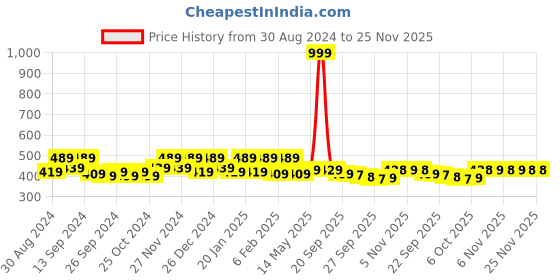 myntra.com Kuber Industries Black & Grey 6 Pieces Checked Storage Bag Organiser kuber industries Price History Graph from 30 Aug 2024 to 24 Nov 2025