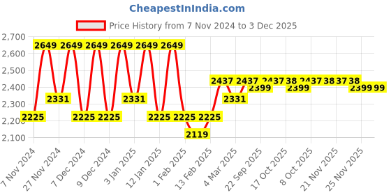 myntra.com Kuber Industries Black & Grey 6 Pieces Dustproof Foldable Laundry Bags kuber industries Price History Graph from 7 Nov 2024 to 3 Dec 2025