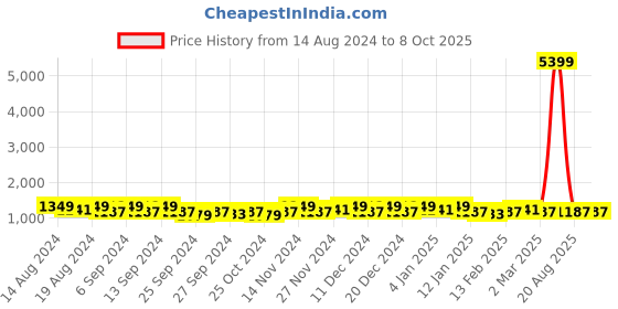 myntra.com Kuber Industries Black & Grey 6 Pieces Multi-Utility Organisers kuber industries Price History Graph from 14 Aug 2024 to 8 Oct 2025