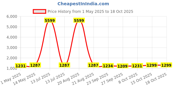 myntra.com Kuber Industries Black & Grey 6 Pieces Non-Woven Cloth Organisers kuber industries Price History Graph from 1 May 2025 to 18 Oct 2025