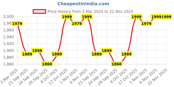 myntra.com Kuber Industries Black & Grey 6 Pieces Printed Sitting Chair Cushion Pads kuber industries Price History Graph from 3 Mar 2025 to 22 Nov 2025