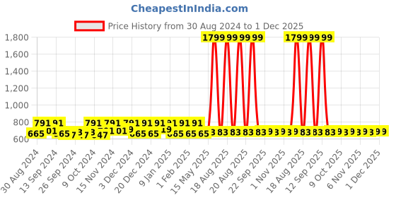 myntra.com Kuber Industries Black & Grey 6 Pieces Printed Storage Bag Organiser kuber industries Price History Graph from 30 Aug 2024 to 1 Dec 2025
