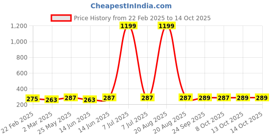 myntra.com Kuber Industries Black & Grey 6 Pieces Regular Shoes Organisers kuber industries Price History Graph from 22 Feb 2025 to 14 Oct 2025