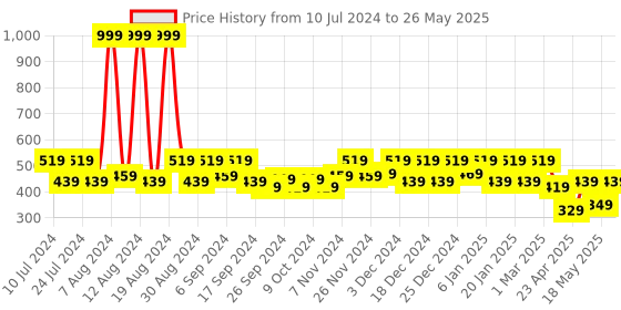 myntra.com Kuber Industries Black & Grey 6 Pieces Reusable Multi-Utility Organisers kuber industries Price History Graph from 10 Jul 2024 to 26 May 2025
