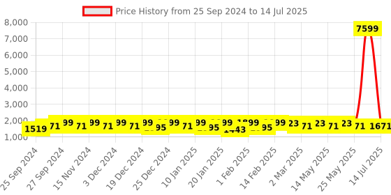 myntra.com Kuber Industries Black & Grey 7-Layer Modular Drawer Storage Organizer kuber industries Price History Graph from 25 Sep 2024 to 14 Jul 2025