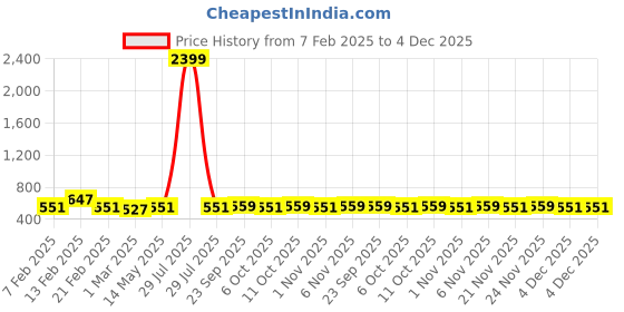 myntra.com Kuber Industries Black & Grey 8 Pieces Printed Cotton Regular Saree Organisers kuber industries Price History Graph from 7 Feb 2025 to 4 Dec 2025