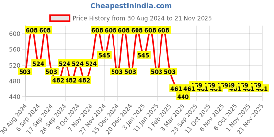 myntra.com Kuber Industries Black & Grey 8 Pieces Waterproof Wardrobe Multi-Utility Organisers kuber industries Price History Graph from 30 Aug 2024 to 21 Nov 2025
