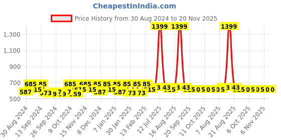 myntra.com Kuber Industries Black & Grey 9 Pieces Printed Storage Bag Organiser kuber industries Price History Graph from 30 Aug 2024 to 20 Nov 2025