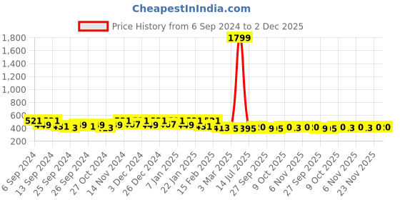 myntra.com Kuber Industries Black & Grey Anti-Slip Doormats kuber industries Price History Graph from 6 Sep 2024 to 1 Dec 2025