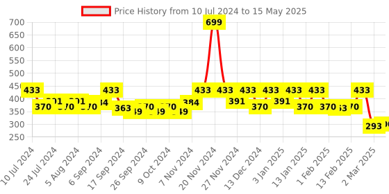 myntra.com Kuber Industries Black & Grey Floral Printed Durable Pedal Dustbin With Handle 10 L kuber industries Price History Graph from 10 Jul 2024 to 15 May 2025