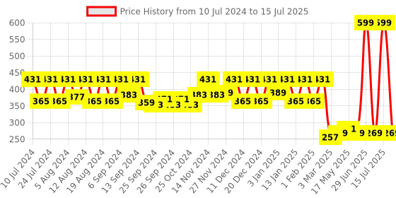 myntra.com Kuber Industries Black & Grey Floral Printed Durable  Pedal Dustbin With Handle -7Ltr kuber industries Price History Graph from 10 Jul 2024 to 15 Jul 2025
