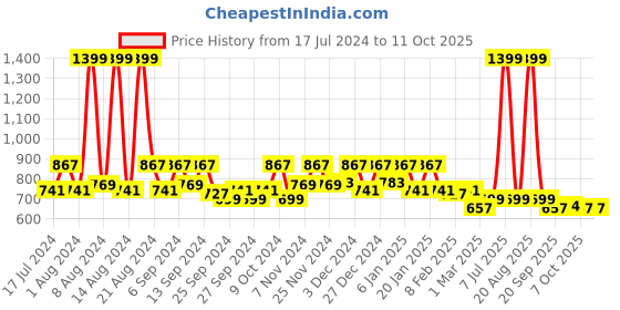 myntra.com Kuber Industries Black & Grey Foldable Non-Woven Multi-Utility Organiser kuber industries Price History Graph from 17 Jul 2024 to 10 Oct 2025