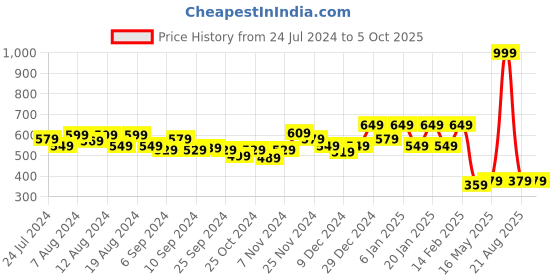 myntra.com Kuber Industries Black & Grey Foldable Tranparent Window Multi-Utility Organiser kuber industries Price History Graph from 24 Jul 2024 to 5 Oct 2025
