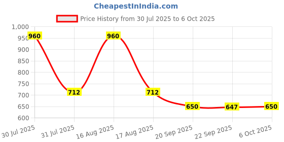 myntra.com Kuber Industries Black & Grey Modular 2-Layer Plastic Drawer Storage Organiser - 19Ltr kuber industries Price History Graph from 30 Jul 2025 to 5 Oct 2025