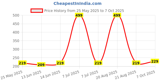 myntra.com Kuber Industries Black & Grey Pack of 6 Printed Non-Woven Shoe Cover With Drawstring kuber industries Price History Graph from 25 May 2025 to 7 Oct 2025