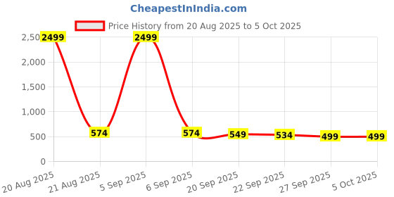 myntra.com Kuber Industries Black & Grey Portable Dustbin With One Press Open Lid- 10L kuber industries Price History Graph from 20 Aug 2025 to 4 Oct 2025