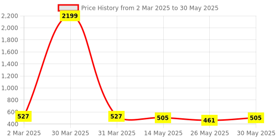 myntra.com Kuber Industries Black & Grey Printed Collapsible Water Bottle With Flip Cap-600 ml Each kuber industries Price History Graph from 2 Mar 2025 to 30 May 2025
