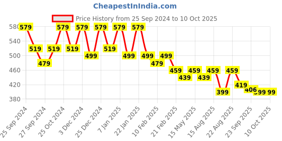 myntra.com Kuber Industries Black & Grey Printed Cotton Table Runner kuber industries Price History Graph from 25 Sep 2024 to 9 Oct 2025