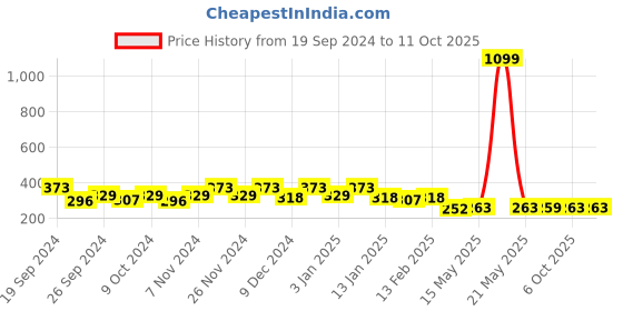 myntra.com Kuber Industries Black & Grey Printed Cotton Table Runners kuber industries Price History Graph from 19 Sep 2024 to 11 Oct 2025