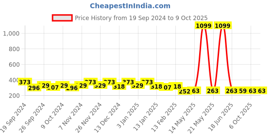 myntra.com Kuber Industries Black & Grey Printed Cotton Table Runners kuber industries Price History Graph from 19 Sep 2024 to 8 Oct 2025