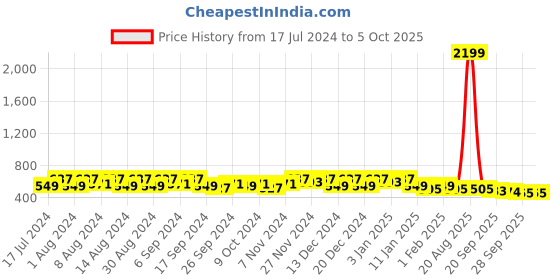 myntra.com Kuber Industries Black & Grey Printed Drawer Organiser kuber industries Price History Graph from 17 Jul 2024 to 5 Oct 2025