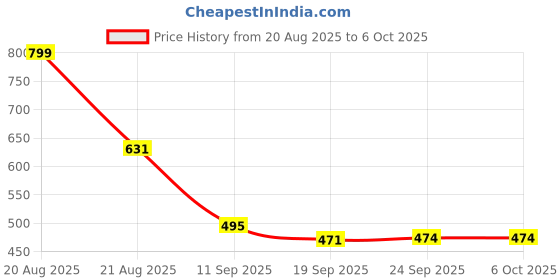 myntra.com Kuber Industries Black & Grey Printed Shelf Liner Organiser kuber industries Price History Graph from 20 Aug 2025 to 5 Oct 2025