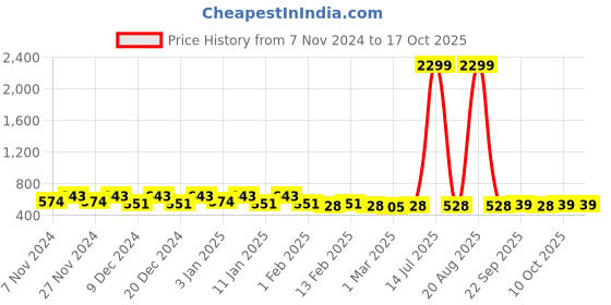 myntra.com Kuber Industries Black & Grey Printed Shelf Liner Organisers kuber industries Price History Graph from 7 Nov 2024 to 16 Oct 2025