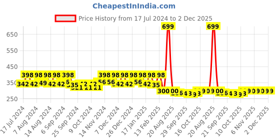 myntra.com Kuber Industries Black & Grey Printed Stain Resistant Doormat kuber industries Price History Graph from 17 Jul 2024 to 2 Dec 2025