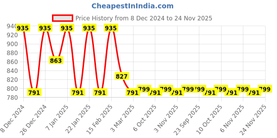 myntra.com Kuber Industries Black & Grey Printed Velvet Sofa Cover kuber industries Price History Graph from 8 Dec 2024 to 22 Nov 2025