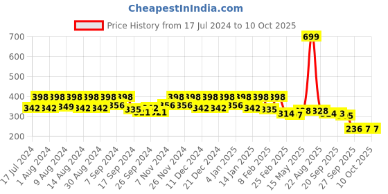 myntra.com Kuber Industries Black & Grey Rangoli Design Round 4-Seater Table Cover kuber industries Price History Graph from 17 Jul 2024 to 9 Oct 2025