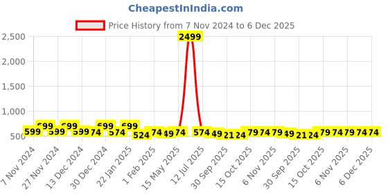 myntra.com Kuber Industries Black & Grey Set Of 2 Floral Printed 3 Seater Cotton Sofa Cover kuber industries Price History Graph from 7 Nov 2024 to 5 Dec 2025
