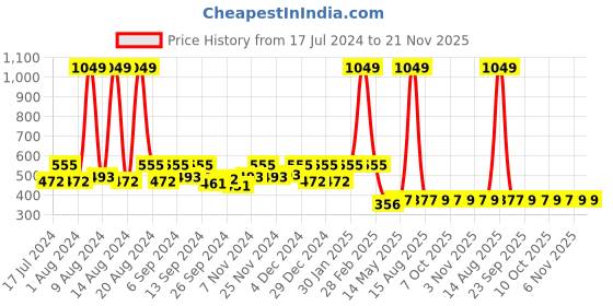 myntra.com Kuber Industries Black & Grey Set of 4 Floral Velvet Square Cushion Covers kuber industries Price History Graph from 17 Jul 2024 to 21 Nov 2025